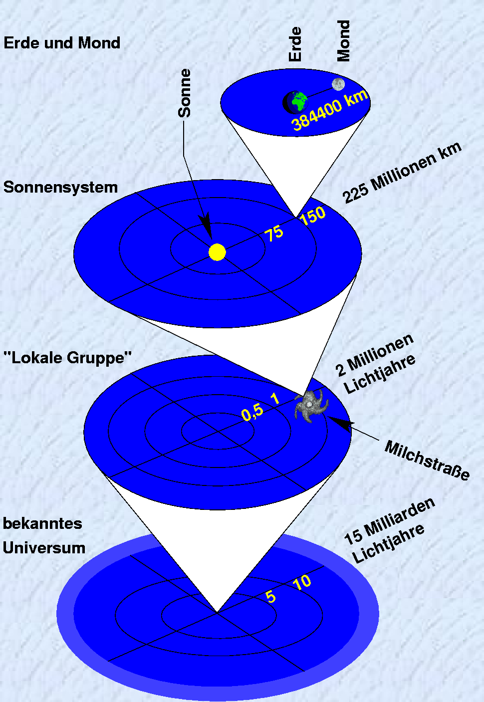 Schema des Weltalls